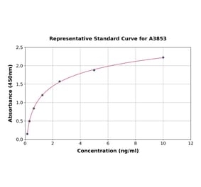 Standard Curve - Human NADPH Oxidase 4 ELISA Kit (A3853) - Antibodies.com