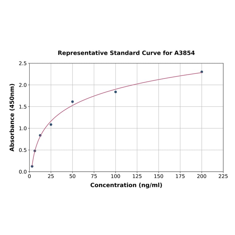 Standard Curve - Porcine IGFBP1 ELISA Kit (A3854) - Antibodies.com