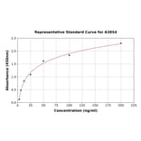 Standard Curve - Porcine IGFBP1 ELISA Kit (A3854) - Antibodies.com