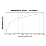 Standard Curve - Human Endothelin B Receptor/ET-B ELISA Kit (A3857) - Antibodies.com