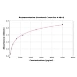 Standard Curve - Rat beta Glucuronidase/GUSB ELISA Kit (A3858) - Antibodies.com