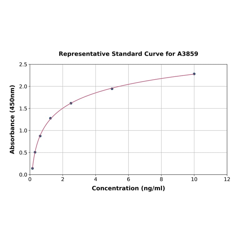 Standard Curve - Human beta Glucuronidase/GUSB ELISA Kit (A3859) - Antibodies.com