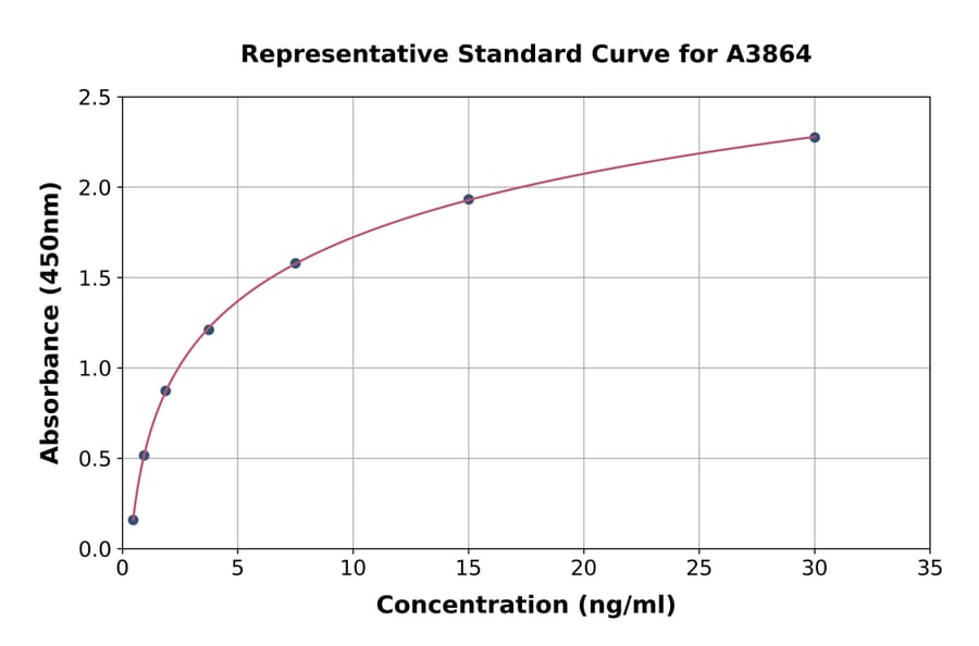 Standard Curve - Human PRG2 ELISA Kit (A3864) - Antibodies.com