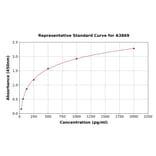 Standard Curve - Rat CD31 ELISA Kit (A3869) - Antibodies.com