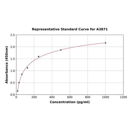 Standard Curve - Mouse Netrin 1 ELISA Kit (A3871) - Antibodies.com