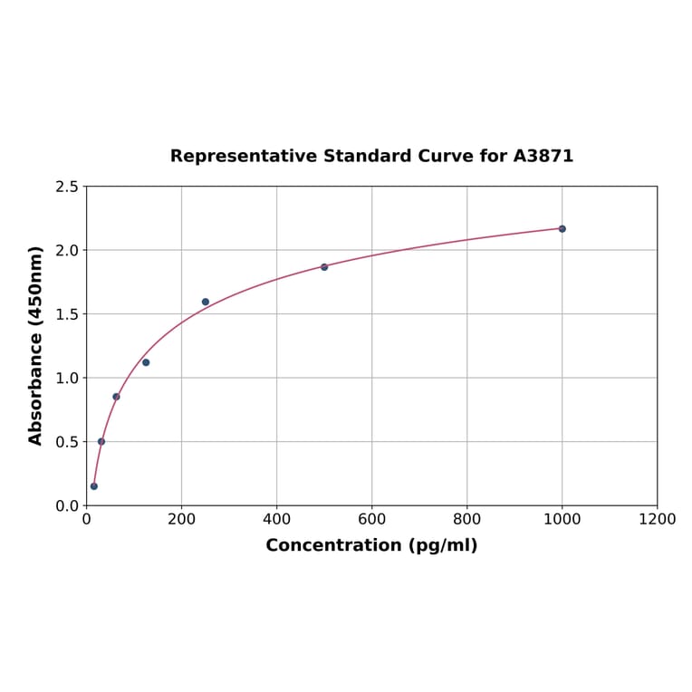 Standard Curve - Mouse Netrin 1 ELISA Kit (A3871) - Antibodies.com