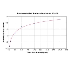 Standard Curve - Mouse Vinculin ELISA Kit (A3879) - Antibodies.com