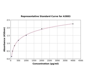 Standard Curve - Human ADAMTS13 ELISA Kit (A3883) - Antibodies.com