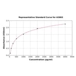 Standard Curve - Human ADAMTS13 ELISA Kit (A3883) - Antibodies.com