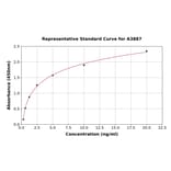Standard Curve - Mouse LPO ELISA Kit (A3887) - Antibodies.com