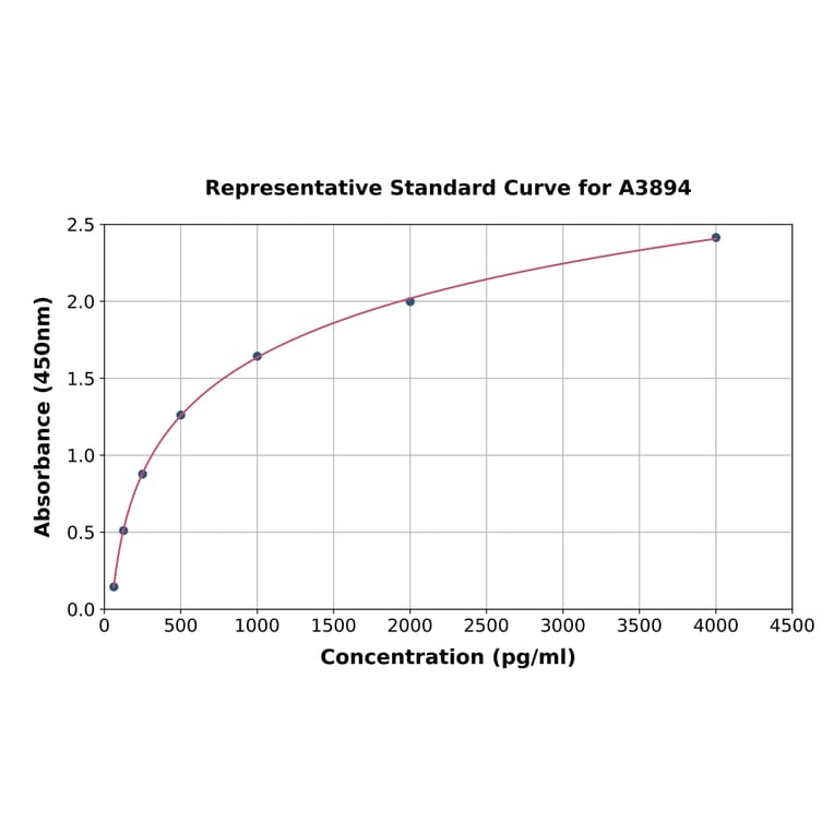 Standard Curve - Mouse Hepcidin ELISA Kit (A3894) - Antibodies.com