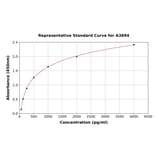 Standard Curve - Mouse Hepcidin ELISA Kit (A3894) - Antibodies.com