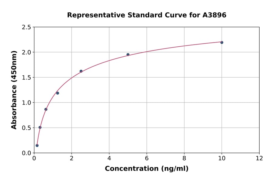 Standard Curve - Rat Tyrosine Hydroxylase ELISA Kit (A3896) - Antibodies.com