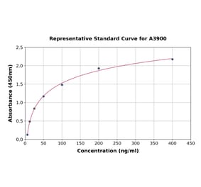 Standard Curve - Rat AHSG ELISA Kit (A3900) - Antibodies.com