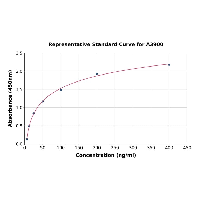 Standard Curve - Rat AHSG ELISA Kit (A3900) - Antibodies.com