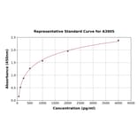 Standard Curve - Mouse TGFBI ELISA Kit (A3905) - Antibodies.com