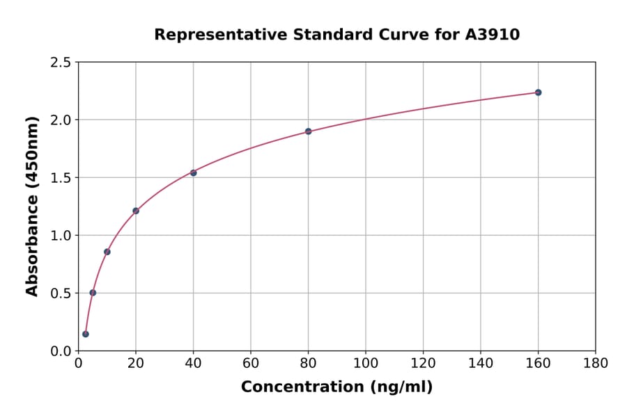 Standard Curve - Canine IGF1 ELISA Kit (A3910) - Antibodies.com
