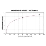 Standard Curve - Canine IGF1 ELISA Kit (A3910) - Antibodies.com