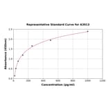 Standard Curve - Canine IP10 ELISA Kit (A3913) - Antibodies.com