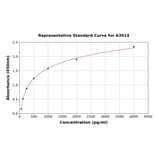 Standard Curve - Human OLFM4 ELISA Kit (A3914) - Antibodies.com