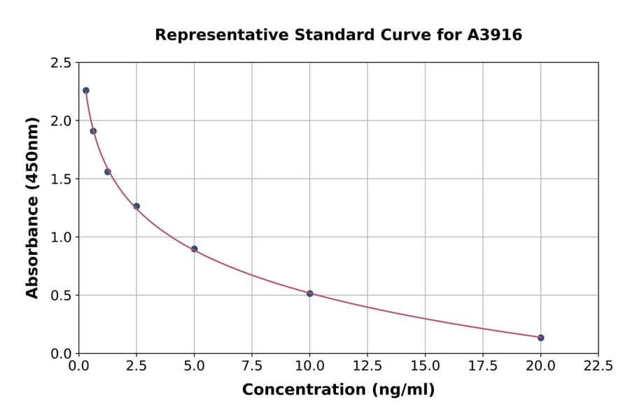 Standard Curve - Calcitonin ELISA Kit (A3916) - Antibodies.com