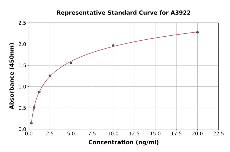 Standard Curve - Human Ryanodine Receptor ELISA Kit (A3922) - Antibodies.com