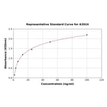 Standard Curve - Bovine Alanine Transaminase ELISA Kit (A3924) - Antibodies.com
