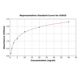 Standard Curve - Human PK-R1 ELISA Kit (A3925) - Antibodies.com
