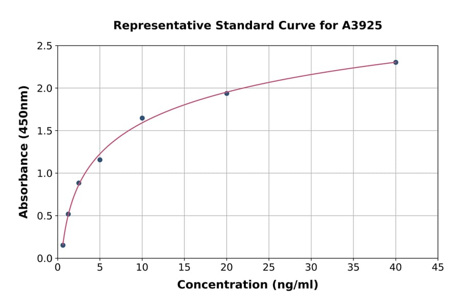 Standard Curve - Human PK-R1 ELISA Kit (A3925) - Antibodies.com
