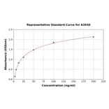 Standard Curve - Horse MMP3 ELISA Kit (A3930) - Antibodies.com