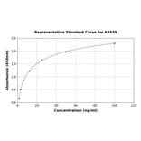 Standard Curve - Rat Galectin 3 ELISA Kit (A3939) - Antibodies.com