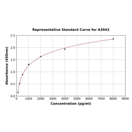 Standard Curve - Bovine NGF ELISA Kit (A3943) - Antibodies.com