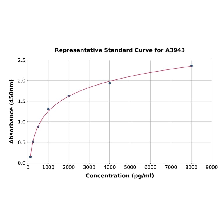 Standard Curve - Bovine NGF ELISA Kit (A3943) - Antibodies.com