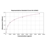 Standard Curve - Bovine NGF ELISA Kit (A3943) - Antibodies.com