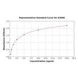 Standard Curve - Porcine NGF ELISA Kit (A3948) - Antibodies.com