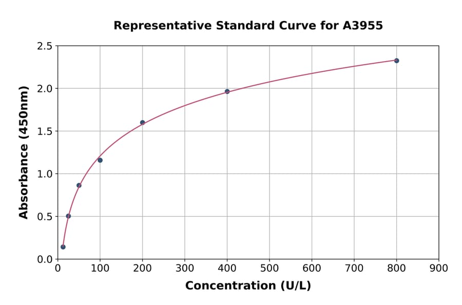 Standard Curve - Bovine Creatine Kinase MM ELISA Kit (A3955) - Antibodies.com