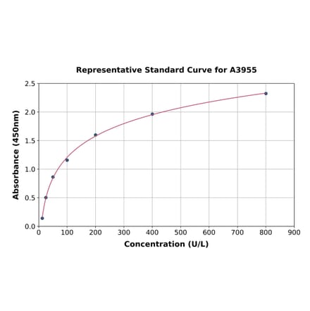 Standard Curve - Bovine Creatine Kinase MM ELISA Kit (A3955) - Antibodies.com