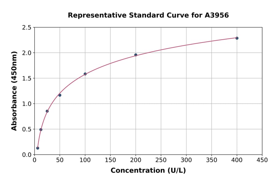 Standard Curve - Canine Creatine Kinase MM ELISA Kit (A3956) - Antibodies.com