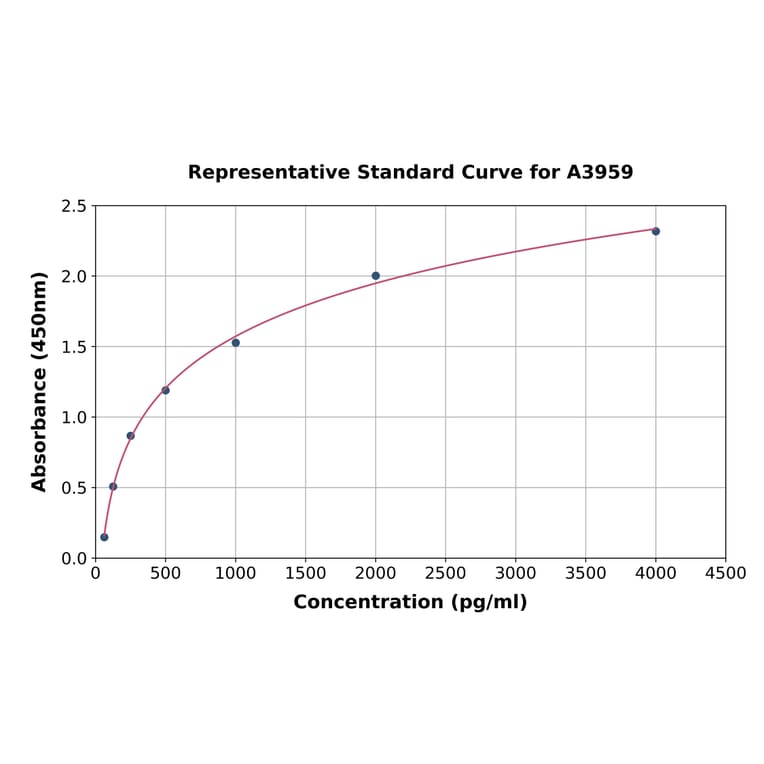 Standard Curve - Mouse Cathepsin L/MEP ELISA Kit (A3959) - Antibodies.com