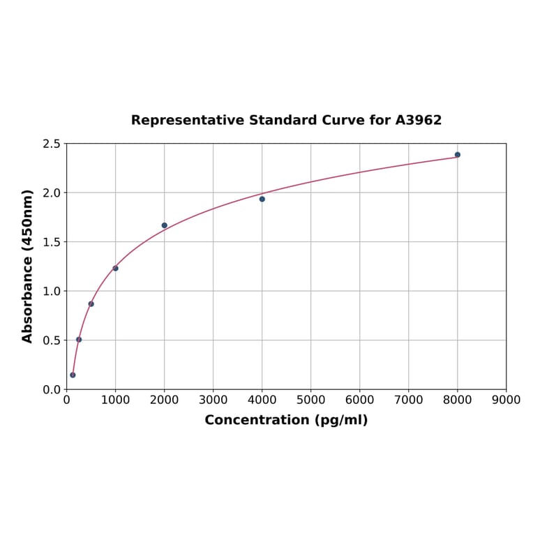 Standard Curve - Human Galectin 7 ELISA Kit (A3962) - Antibodies.com
