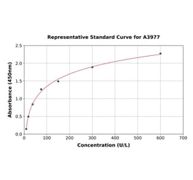 Standard Curve - Porcine Creatine Kinase MM ELISA Kit (A3977) - Antibodies.com