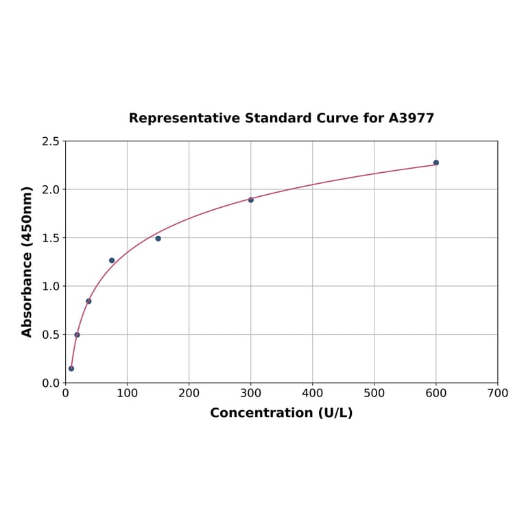 Standard Curve - Porcine Creatine Kinase MM ELISA Kit (A3977) - Antibodies.com