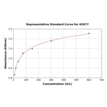 Standard Curve - Porcine Creatine Kinase MM ELISA Kit (A3977) - Antibodies.com