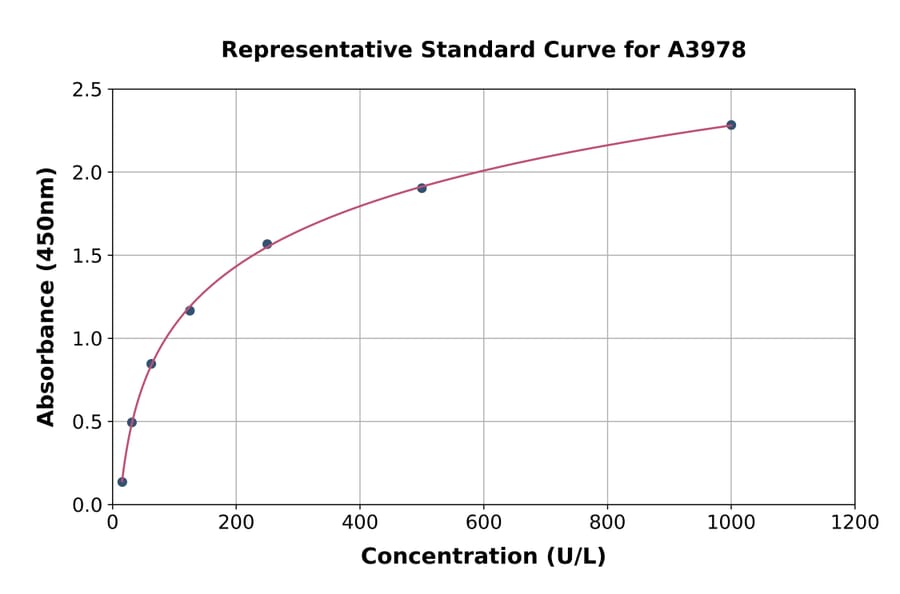 Standard Curve - Rabbit Creatine Kinase MM ELISA Kit (A3978) - Antibodies.com