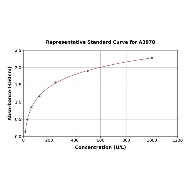 Standard Curve - Rabbit Creatine Kinase MM ELISA Kit (A3978) - Antibodies.com