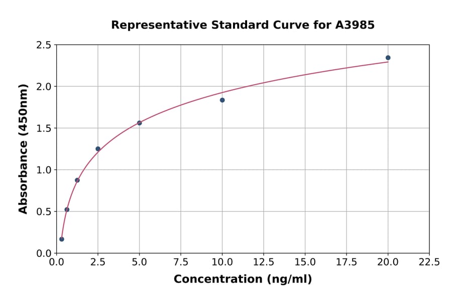 Standard Curve - Human Prokineticin 2/PK2 ELISA Kit (A3985) - Antibodies.com