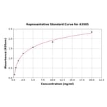 Standard Curve - Human Prokineticin 2/PK2 ELISA Kit (A3985) - Antibodies.com