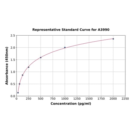 Standard Curve - Canine RANTES ELISA Kit (A3990) - Antibodies.com