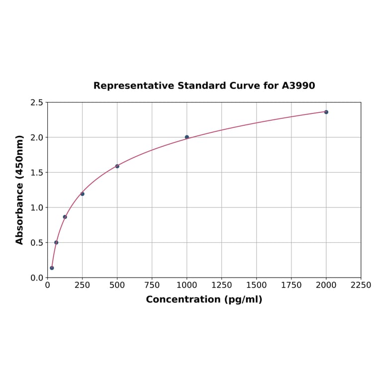 Standard Curve - Canine RANTES ELISA Kit (A3990) - Antibodies.com