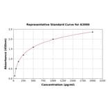 Standard Curve - Canine RANTES ELISA Kit (A3990) - Antibodies.com